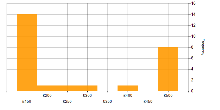 Daily rate histogram for Fibre Optics in the UK