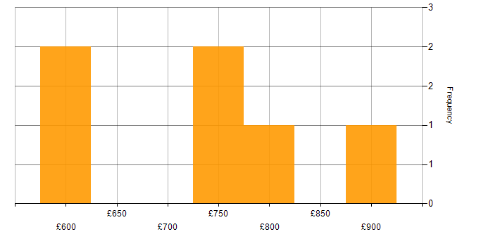 Daily rate histogram for Fidessa in England