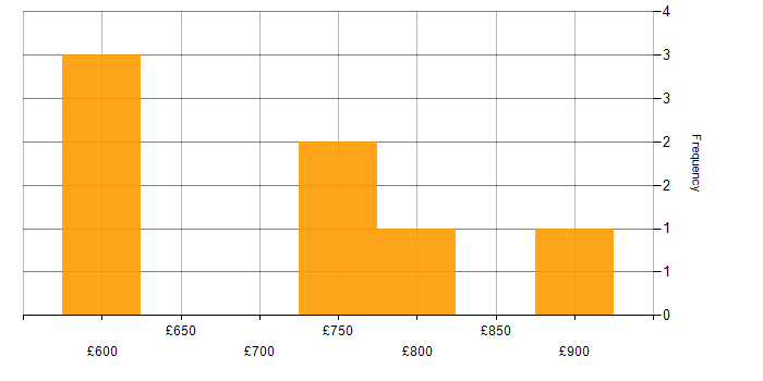 Daily rate histogram for Fidessa in the UK