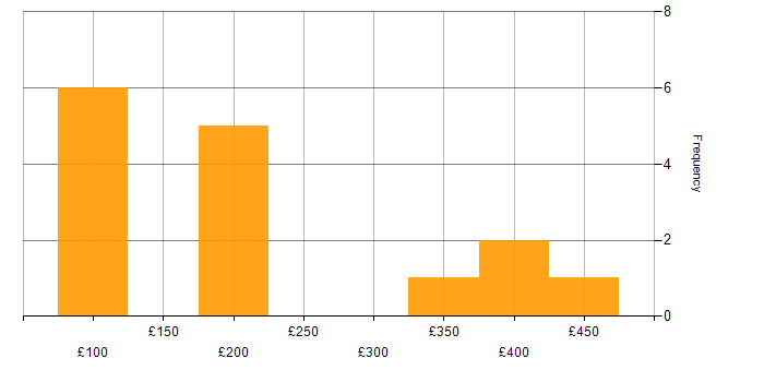 Daily rate histogram for Field Engineer in Scotland