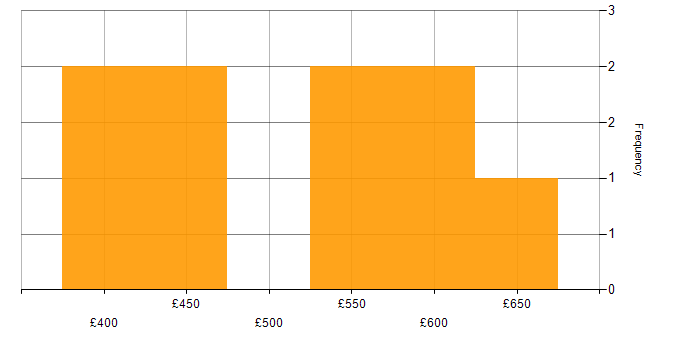 Daily rate histogram for Figma in the City of London