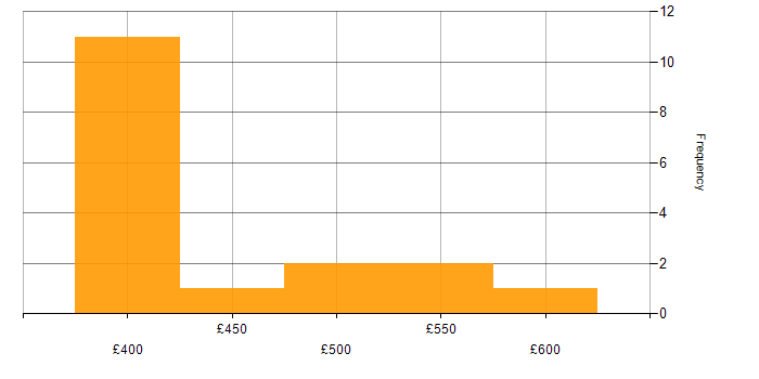 Daily rate histogram for Figma in Scotland