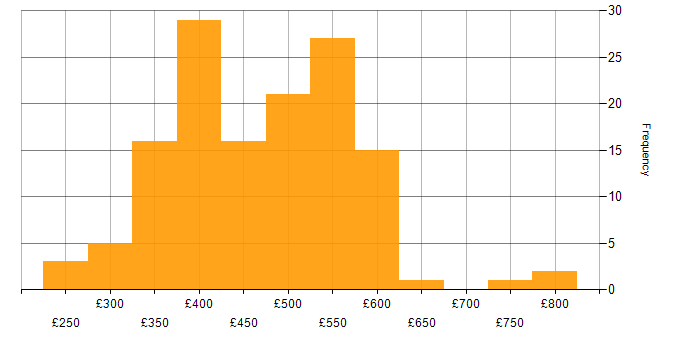 Daily rate histogram for Figma in the UK