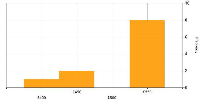 Daily rate histogram for Finance in Barrow-in-Furness