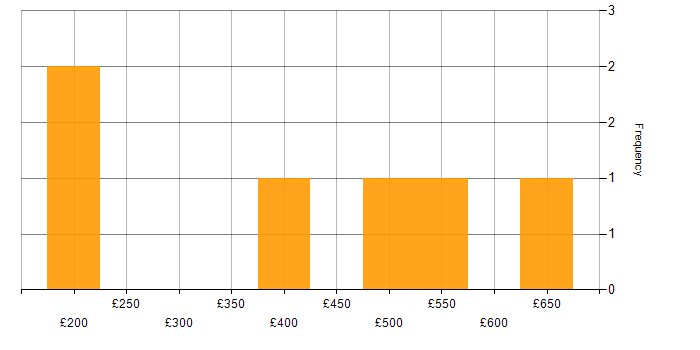 Daily rate histogram for Finance in Basingstoke