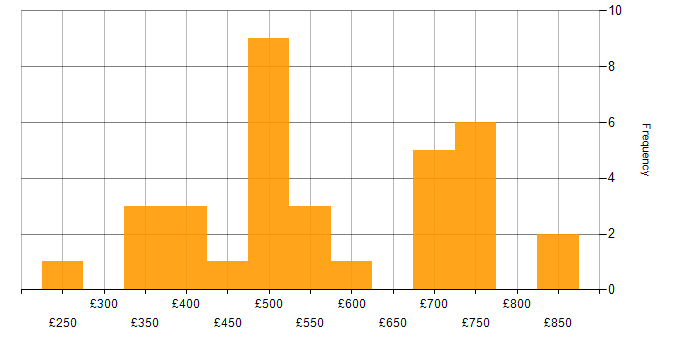Daily rate histogram for Finance in Bedfordshire