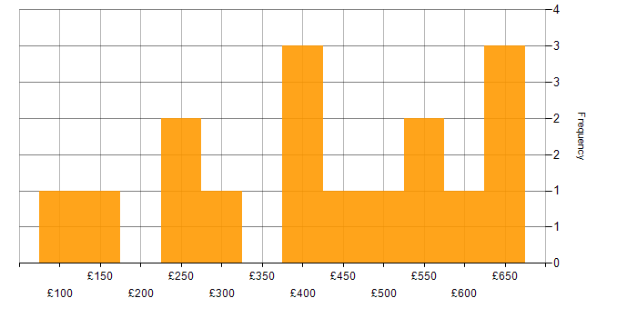Daily rate histogram for Finance in Belfast