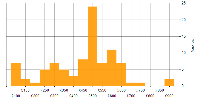 Daily rate histogram for Finance in Berkshire