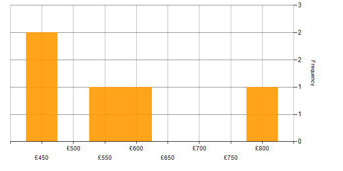 Daily rate histogram for Finance in Bromley