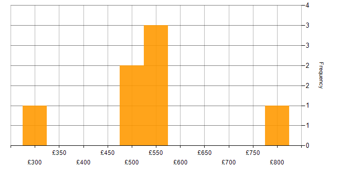Daily rate histogram for Finance in Cardiff