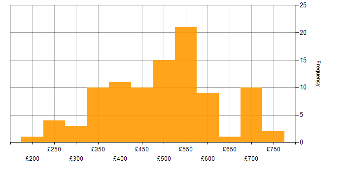 Daily rate histogram for Finance in Cheshire