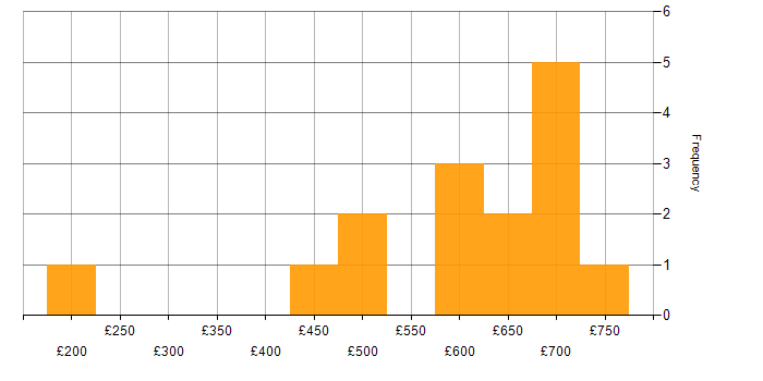 Daily rate histogram for Finance in Chester
