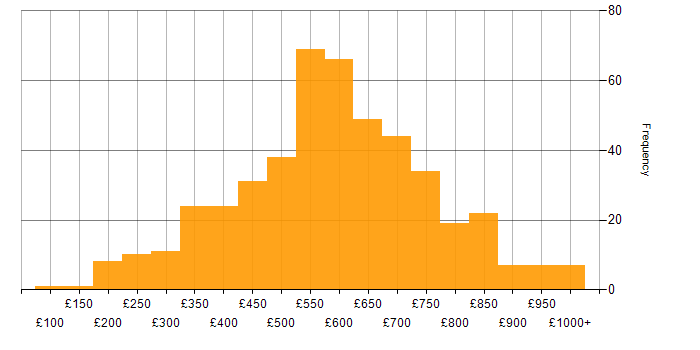 Daily rate histogram for Finance in the City of London