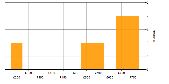 Daily rate histogram for Finance in the City of Westminster