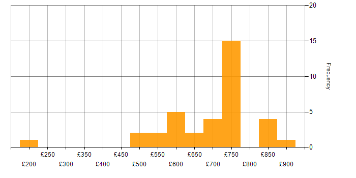 Daily rate histogram for Finance in Corsham