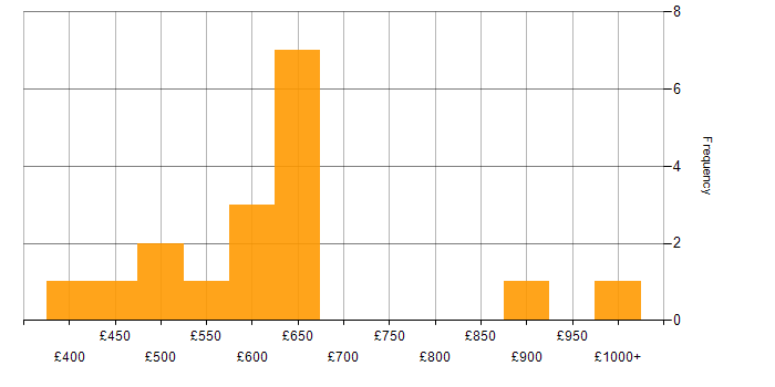 Daily rate histogram for Finance in Coventry