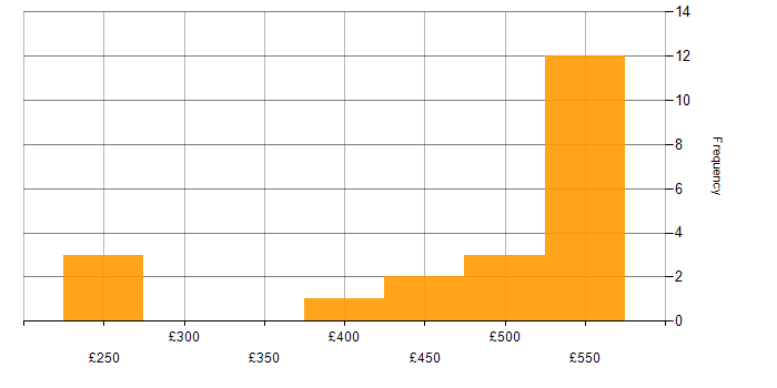 Daily rate histogram for Finance in Cumbria