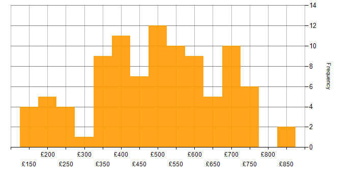 Daily rate histogram for Finance in the East of England