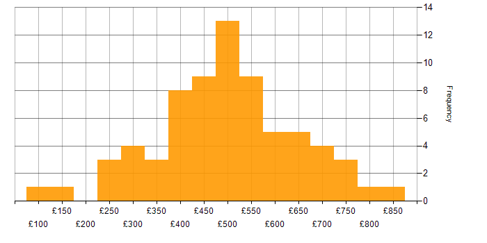 Daily rate histogram for Finance in Edinburgh