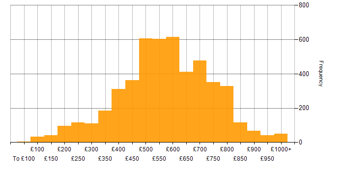 Daily rate histogram for Finance in England