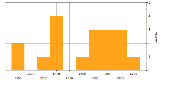 Daily rate histogram for Finance in Essex