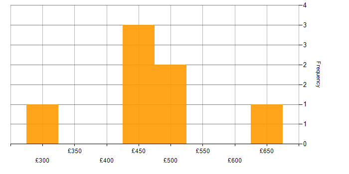 Daily rate histogram for Finance in Gloucester