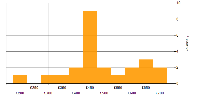Daily rate histogram for Finance in Gloucestershire