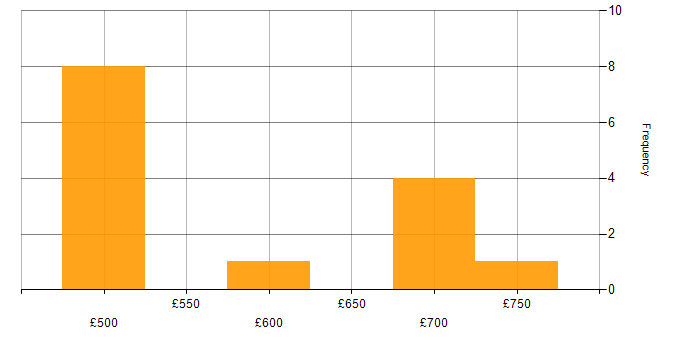 Daily rate histogram for Finance in Guildford
