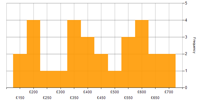 Daily rate histogram for Finance in Hertfordshire