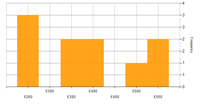 Daily rate histogram for Finance in Hounslow