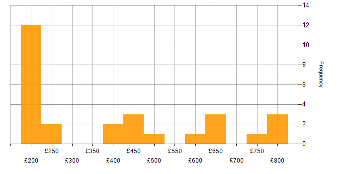 Daily rate histogram for Finance in Kent