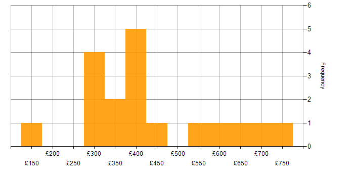 Daily rate histogram for Finance in Lancashire