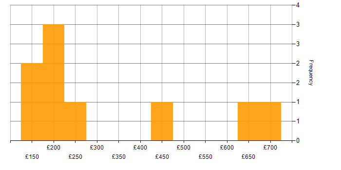 Daily rate histogram for Finance in Liverpool