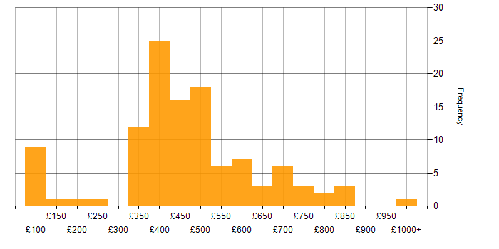 Daily rate histogram for Finance in Manchester