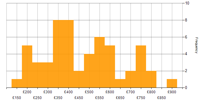 Daily rate histogram for Finance in Milton Keynes