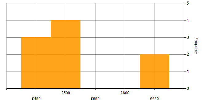 Daily rate histogram for Finance in Newcastle upon Tyne