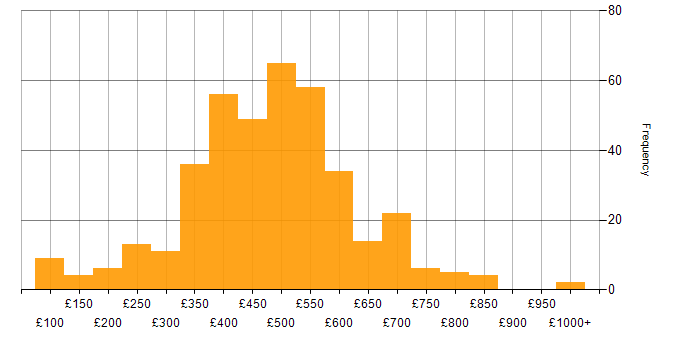 Daily rate histogram for Finance in the North of England