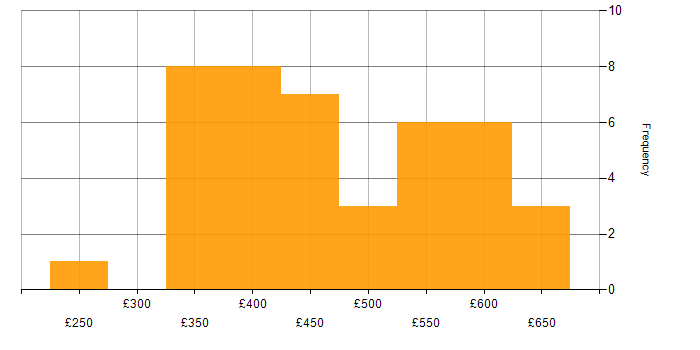 Daily rate histogram for Finance in Northamptonshire