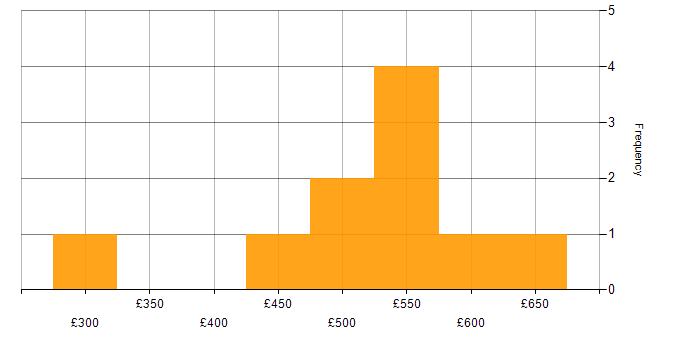 Daily rate histogram for Finance in Nottingham