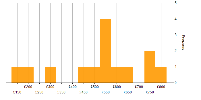 Daily rate histogram for Finance in Nottinghamshire