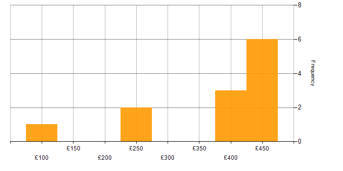 Daily rate histogram for Finance in Oxfordshire