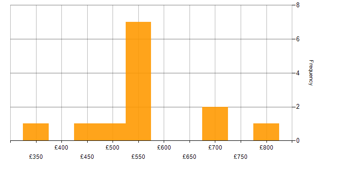 Daily rate histogram for Finance in Portsmouth