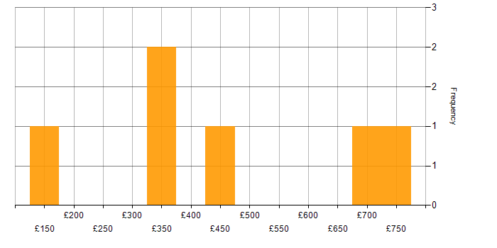 Daily rate histogram for Finance in Preston