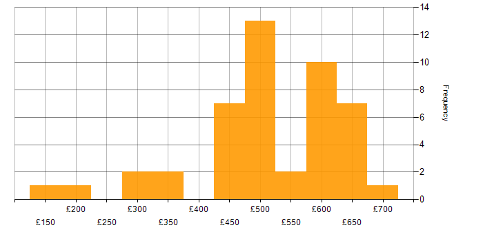 Daily rate histogram for Finance in Reading