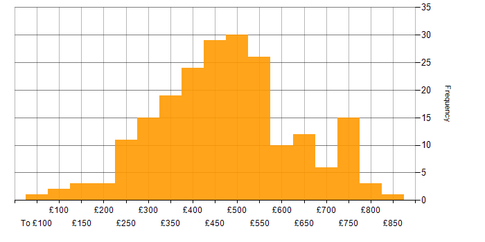 Daily rate histogram for Finance in Scotland