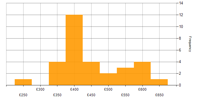 Daily rate histogram for Finance in Sheffield