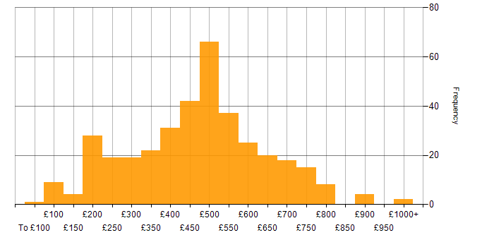 Daily rate histogram for Finance in the South East