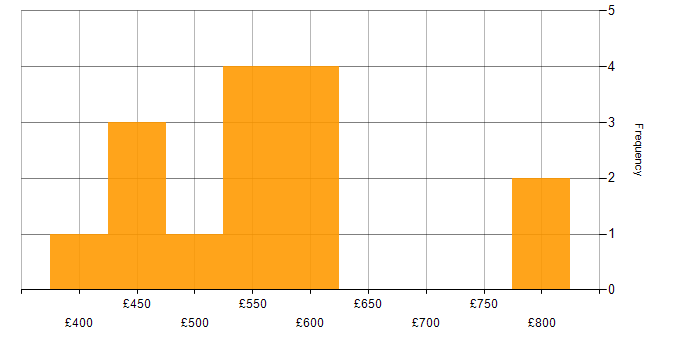 Daily rate histogram for Finance in South London