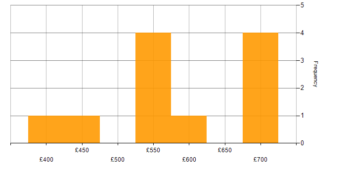 Daily rate histogram for Finance in Southampton
