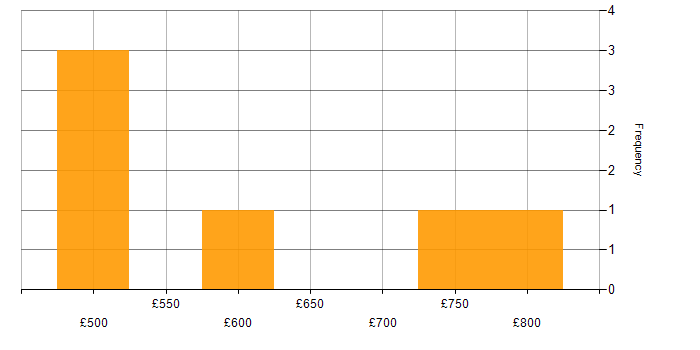 Daily rate histogram for Finance in Warwick
